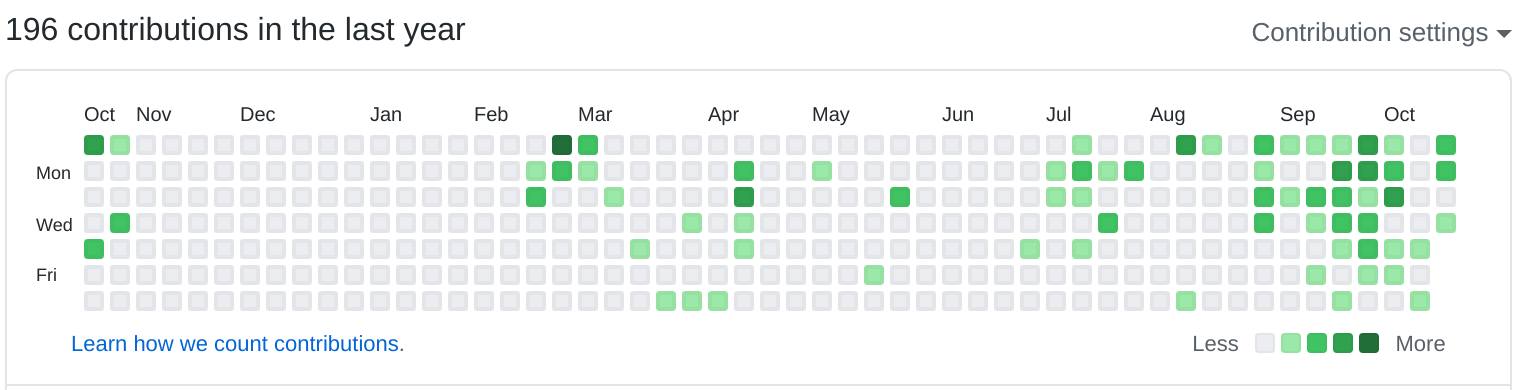 Vegas git contrib graph