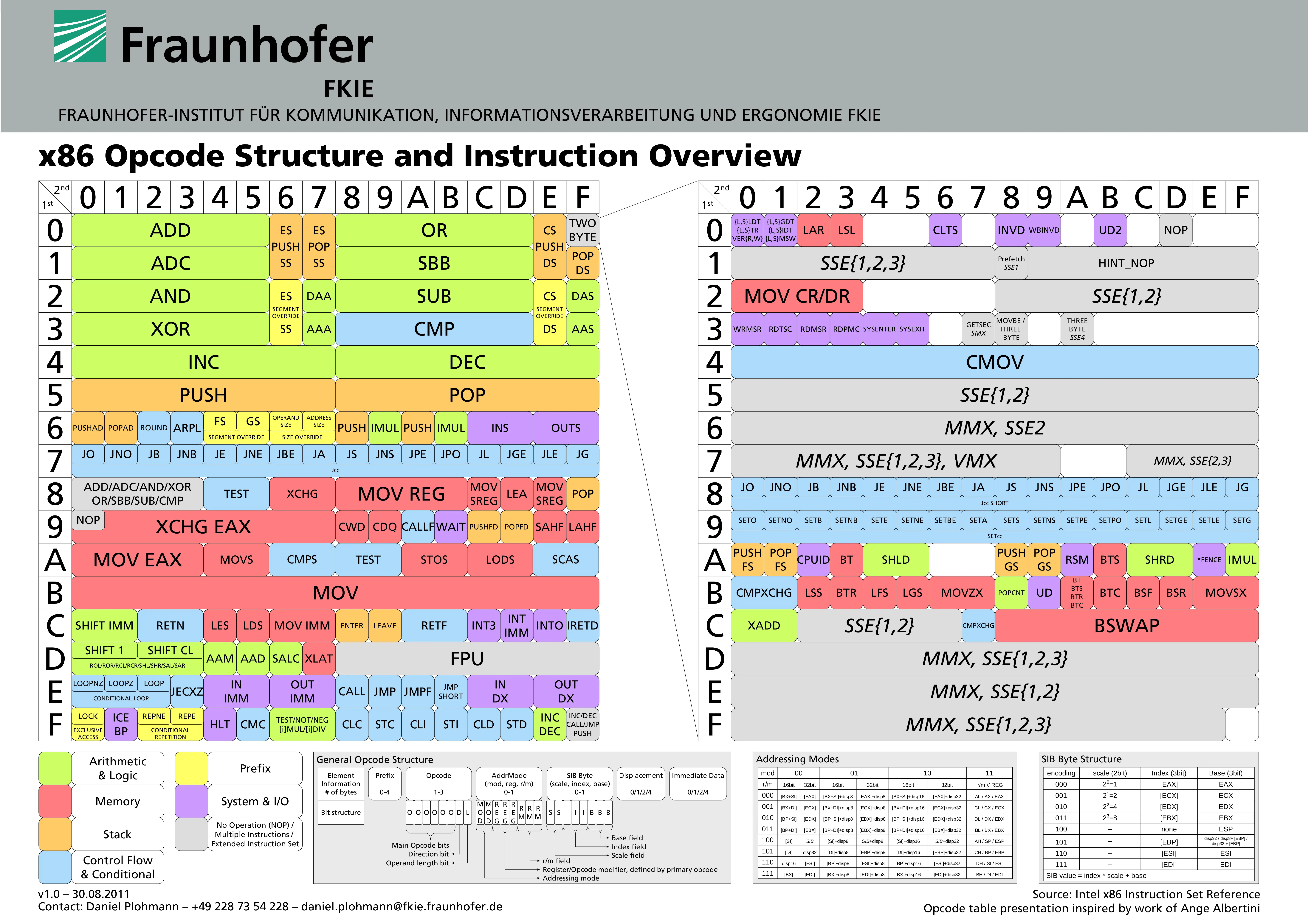 x86_opcode_structure_and_instruction_overview